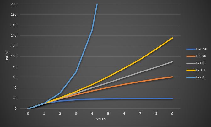 viral growth chart